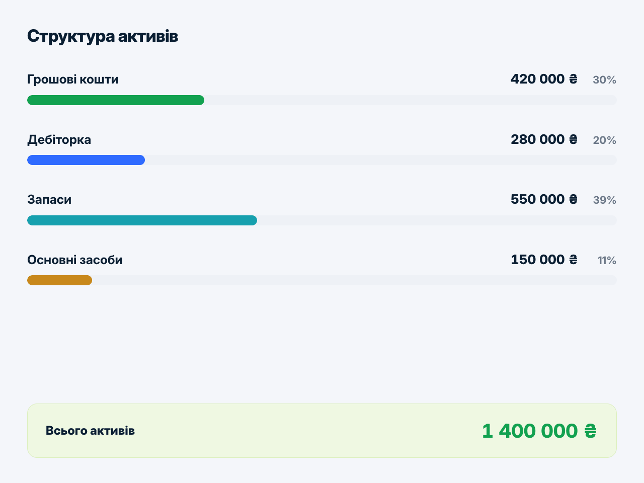 Структура активів у Nomi