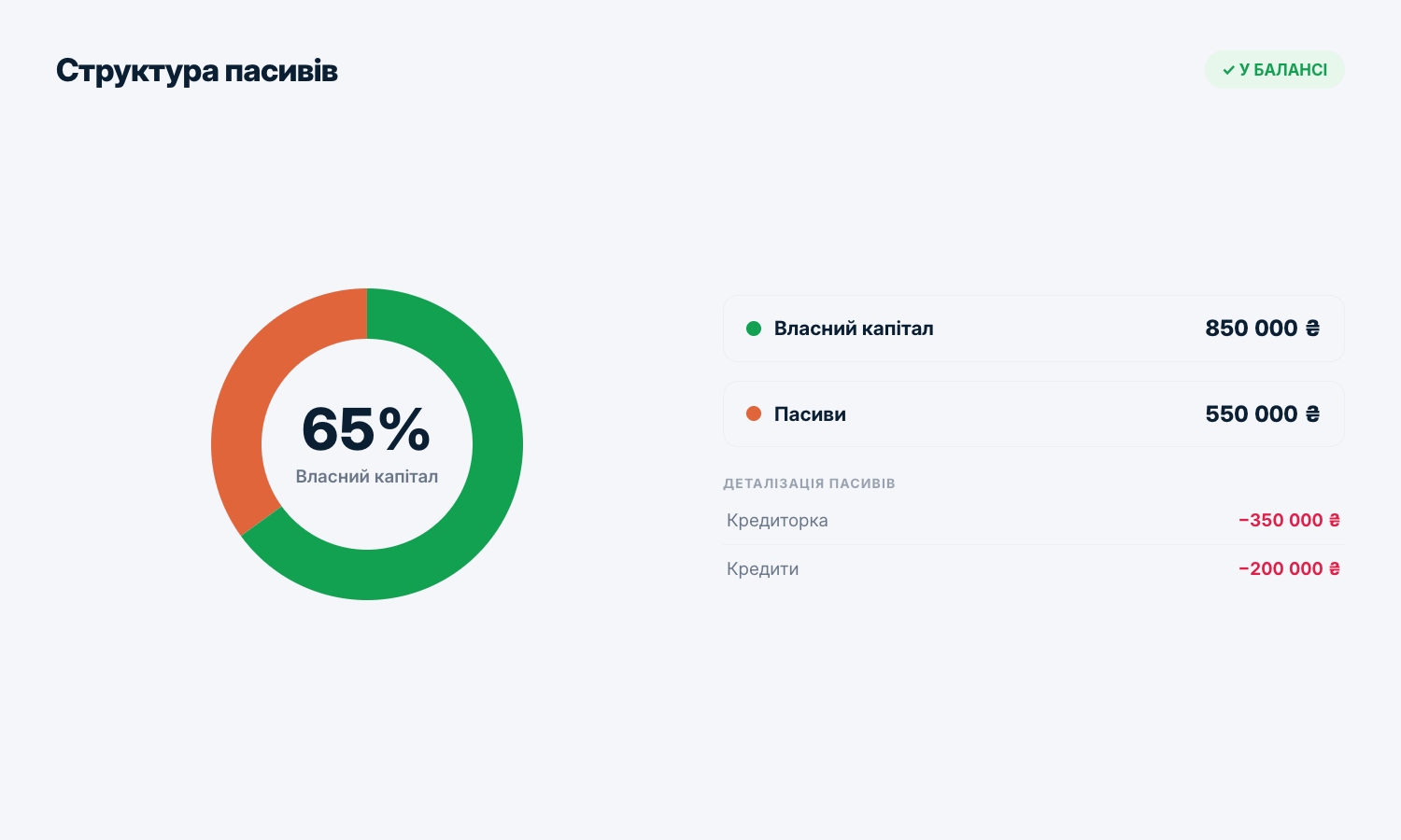 Зобовʼязання та капітал у Nomi