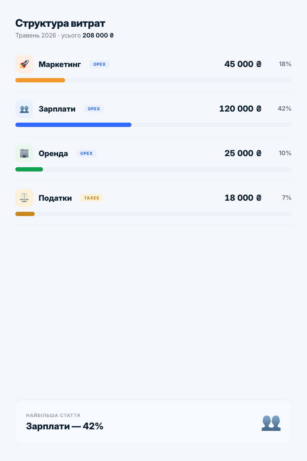 Структура витрат у P&L Nomi